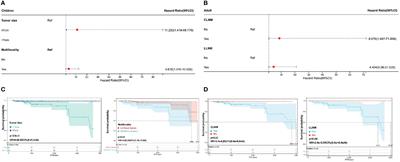A novel risk stratification model based on tumor size and multifocality to predict recurrence in pediatric PTC: comparison with adult PTC